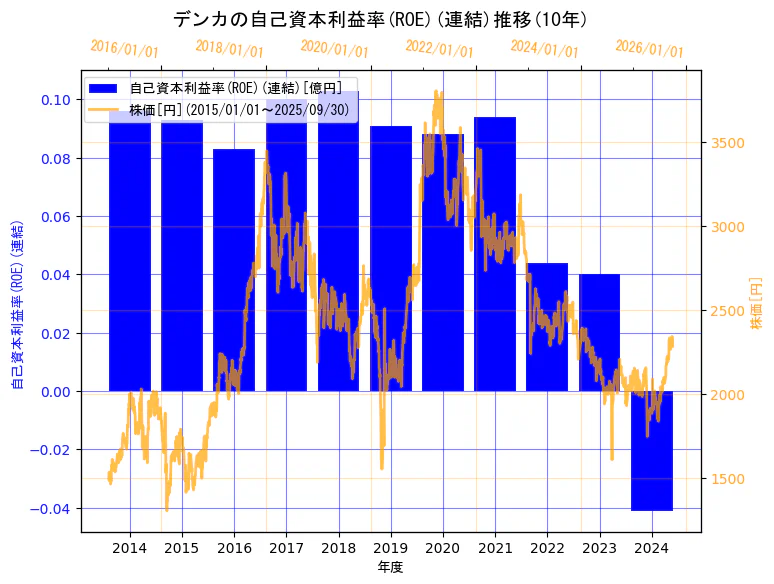 デンカ株式会社の自己資本利益率(ROE)(連結)と株価の10年間推移(2軸グラフ)
