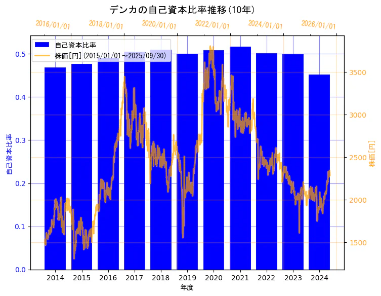 デンカ株式会社の自己資本比率と株価の10年間推移(2軸グラフ)