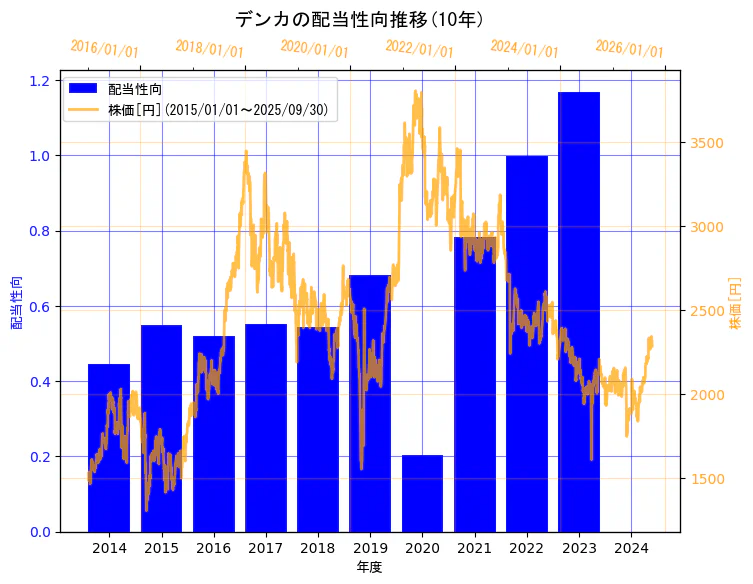 デンカ株式会社の配当性向と株価の10年間推移(2軸グラフ)