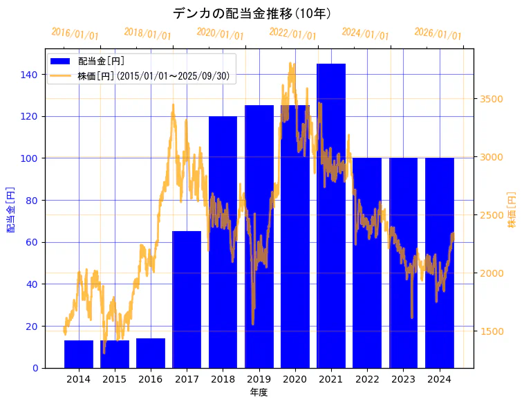デンカ株式会社の配当金と株価の10年間推移(2軸グラフ)