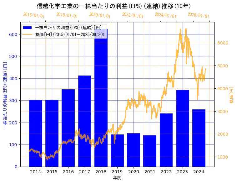 信越化学工業株式会社の一株当たりの利益(EPS)(連結)と株価の10年間推移(2軸グラフ)