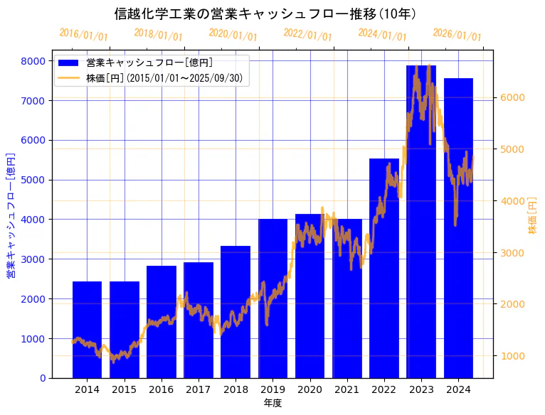 信越化学工業株式会社の営業キャッシュフローと株価の10年間推移(2軸グラフ)
