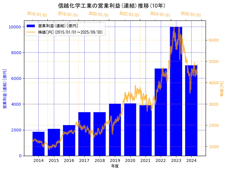 信越化学工業株式会社の営業利益(連結)と株価の10年間推移(2軸グラフ)