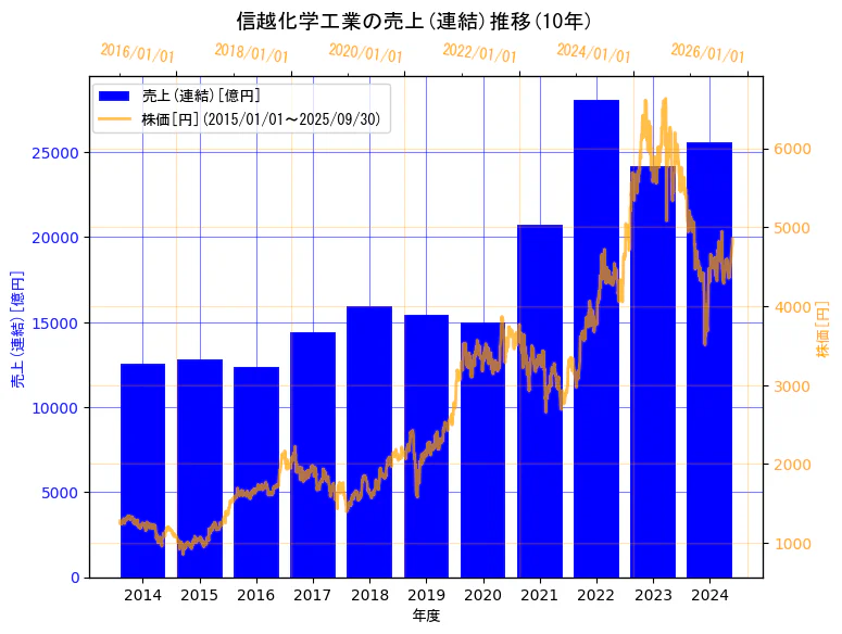 信越化学工業株式会社の売上(連結)と株価の10年間推移(2軸グラフ)