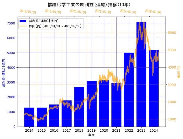 信越化学工業株式会社の純利益(連結)と株価の10年間推移(2軸グラフ)