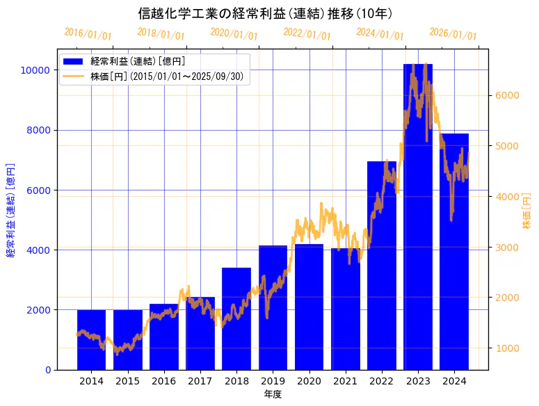 信越化学工業株式会社の経常利益(連結)と株価の10年間推移(2軸グラフ)