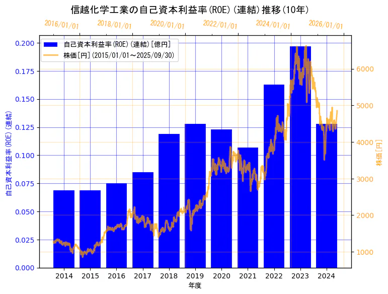 信越化学工業株式会社の自己資本利益率(ROE)(連結)と株価の10年間推移(2軸グラフ)