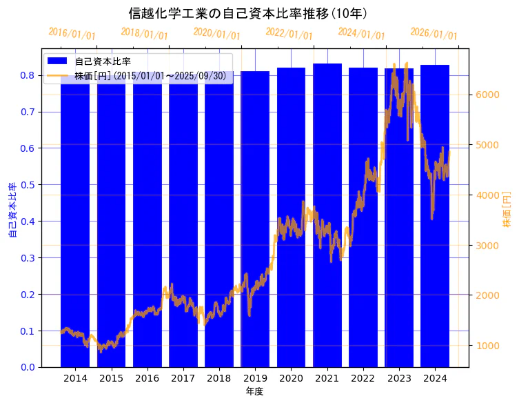 信越化学工業株式会社の自己資本比率と株価の10年間推移(2軸グラフ)