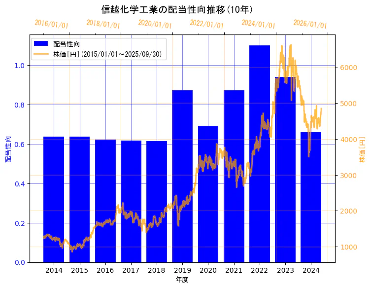 信越化学工業株式会社の配当性向と株価の10年間推移(2軸グラフ)