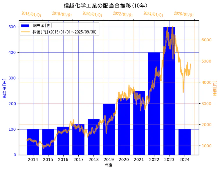 信越化学工業株式会社の配当金と株価の10年間推移(2軸グラフ)