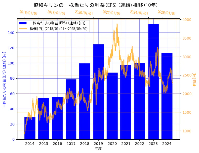 協和キリン株式会社の一株当たりの利益(EPS)(連結)と株価の10年間推移(2軸グラフ)
