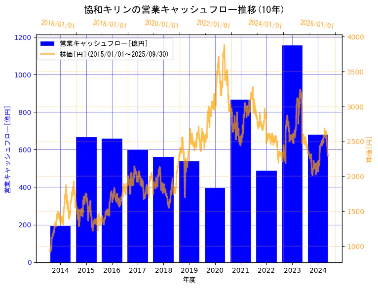 協和キリン株式会社の営業キャッシュフローと株価の10年間推移(2軸グラフ)