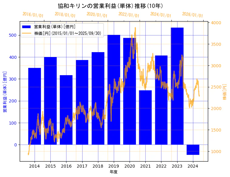 協和キリン株式会社の営業利益(単体)と株価の10年間推移(2軸グラフ)