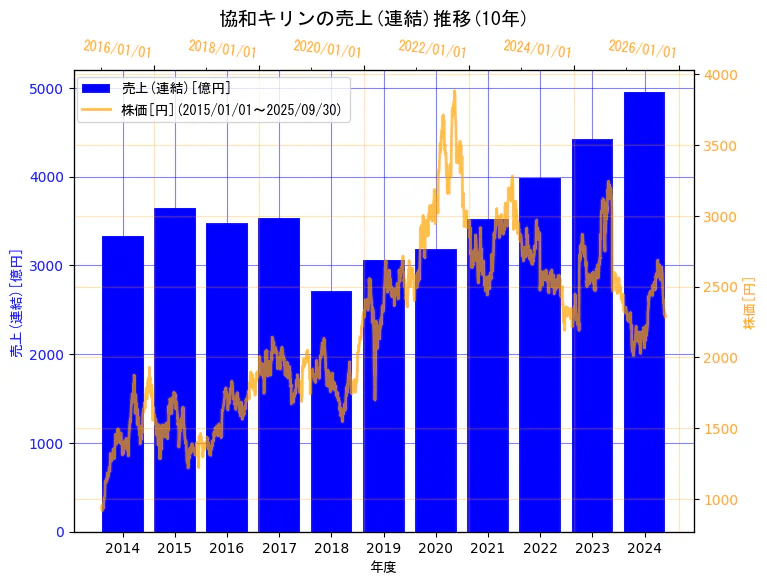 協和キリン株式会社の売上(連結)と株価の10年間推移(2軸グラフ)