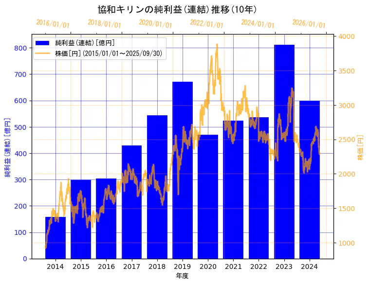 協和キリン株式会社の純利益(連結)と株価の10年間推移(2軸グラフ)