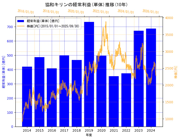 協和キリン株式会社の経常利益(単体)と株価の10年間推移(2軸グラフ)