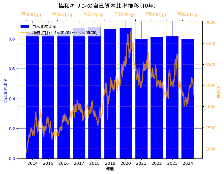 協和キリン株式会社の自己資本比率と株価の10年間推移(2軸グラフ)