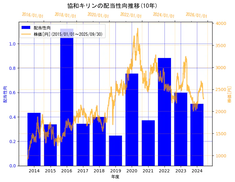 協和キリン株式会社の配当性向と株価の10年間推移(2軸グラフ)