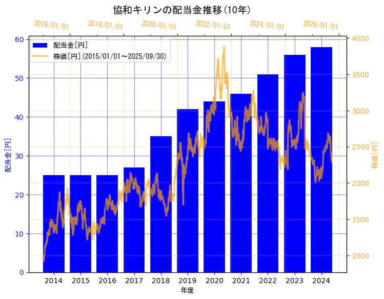 協和キリン株式会社の配当金と株価の10年間推移(2軸グラフ)