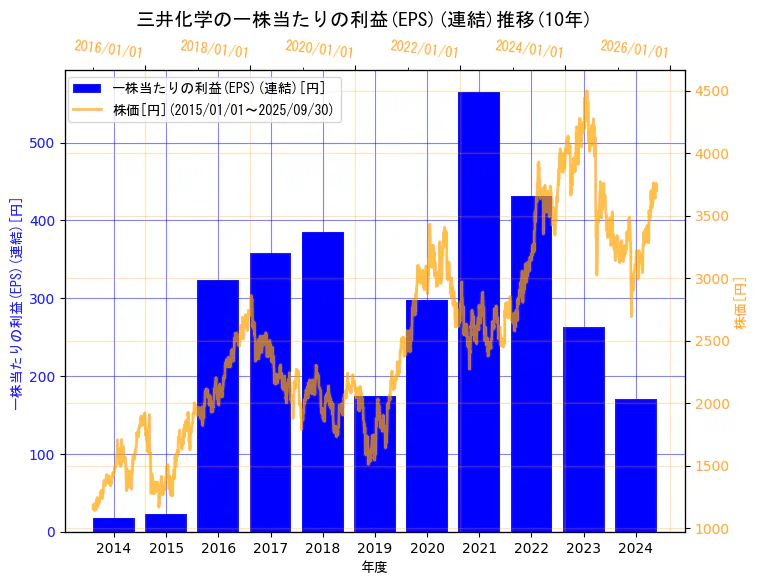 三井化学株式会社の一株当たりの利益(EPS)(連結)と株価の10年間推移(2軸グラフ)