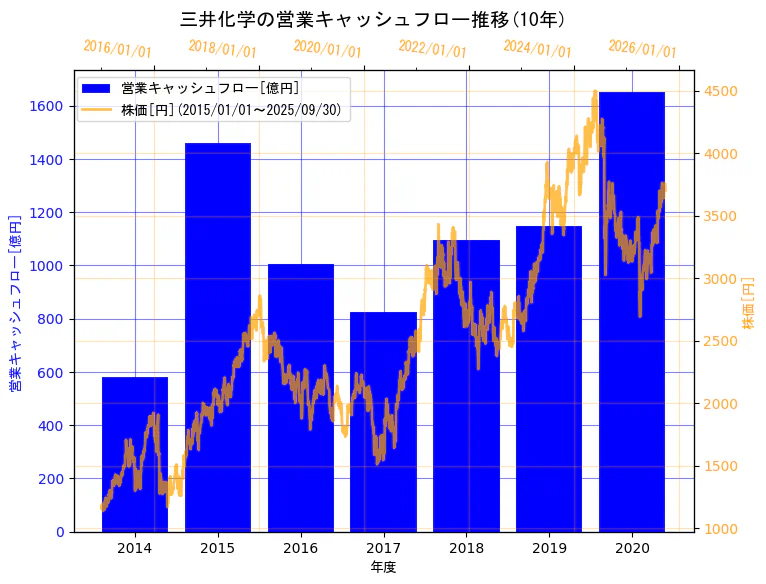 三井化学株式会社の営業キャッシュフローと株価の10年間推移(2軸グラフ)