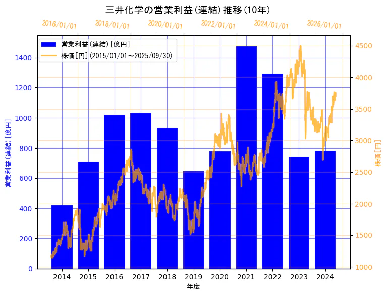三井化学株式会社の営業利益(連結)と株価の10年間推移(2軸グラフ)