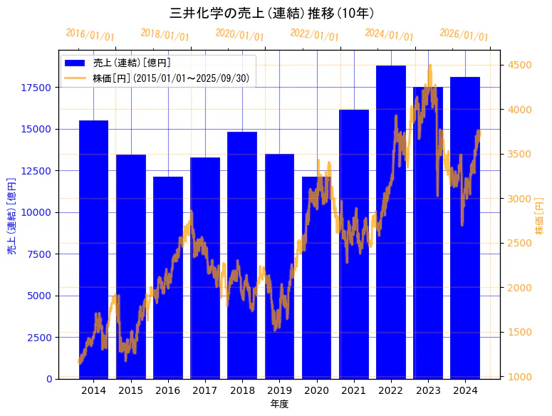 三井化学株式会社の売上(連結)と株価の10年間推移(2軸グラフ)
