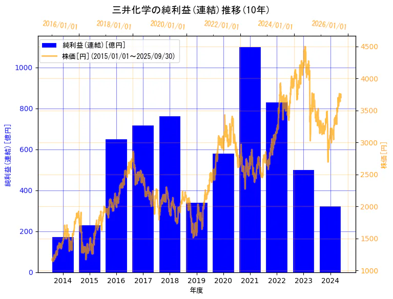 三井化学株式会社の純利益(連結)と株価の10年間推移(2軸グラフ)