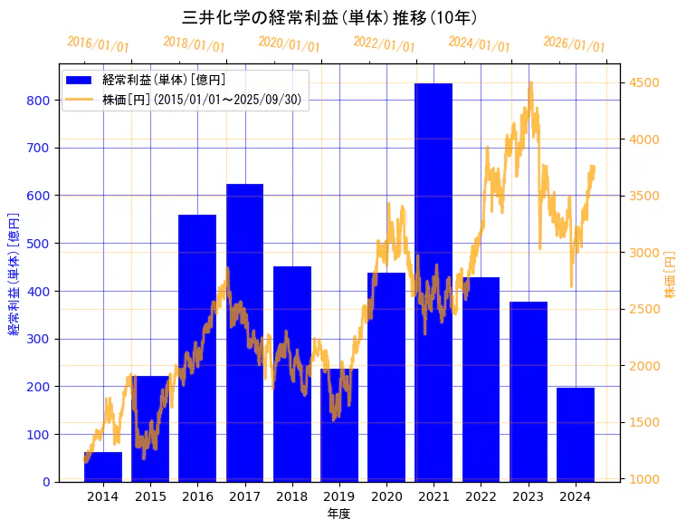 三井化学株式会社の経常利益(単体)と株価の10年間推移(2軸グラフ)