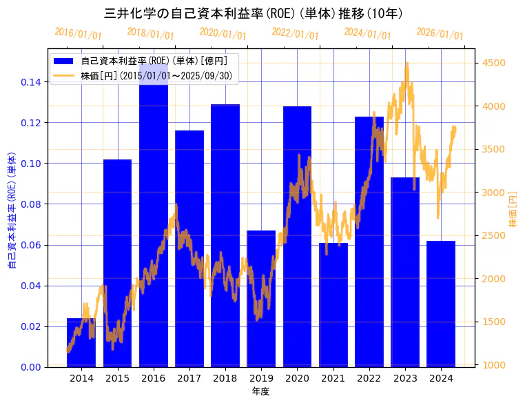 三井化学株式会社の自己資本利益率(ROE)(単体)と株価の10年間推移(2軸グラフ)