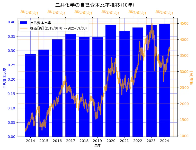 三井化学株式会社の自己資本比率と株価の10年間推移(2軸グラフ)