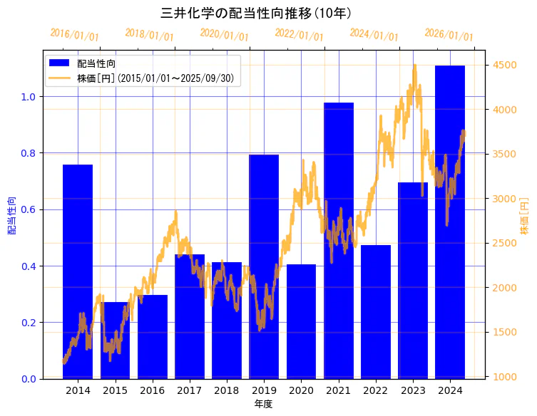 三井化学株式会社の配当性向と株価の10年間推移(2軸グラフ)