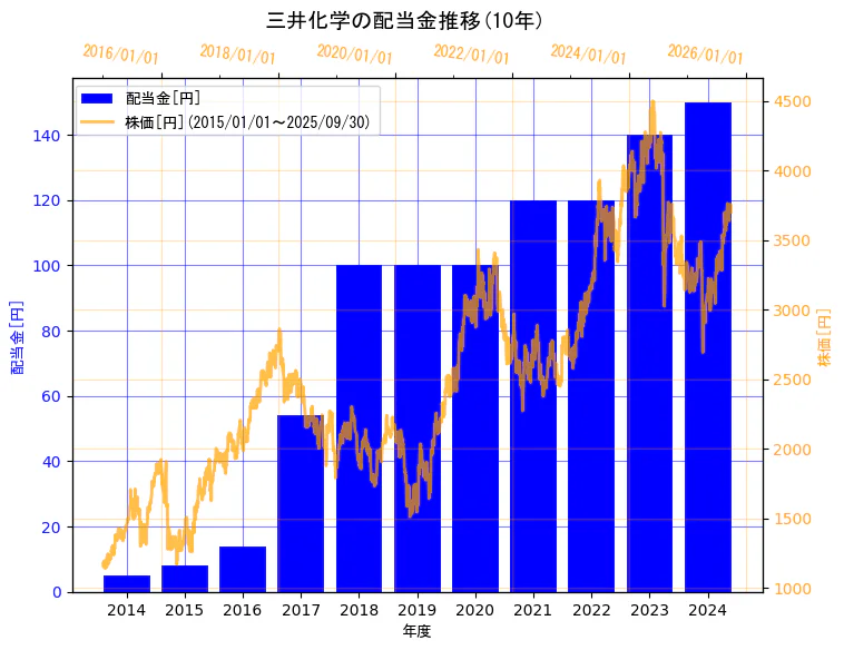 三井化学株式会社の配当金と株価の10年間推移(2軸グラフ)