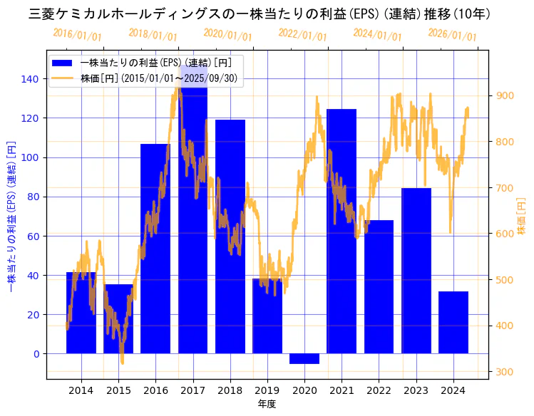 三菱ケミカルグループ株式会社の一株当たりの利益(EPS)(連結)と株価の10年間推移(2軸グラフ)
