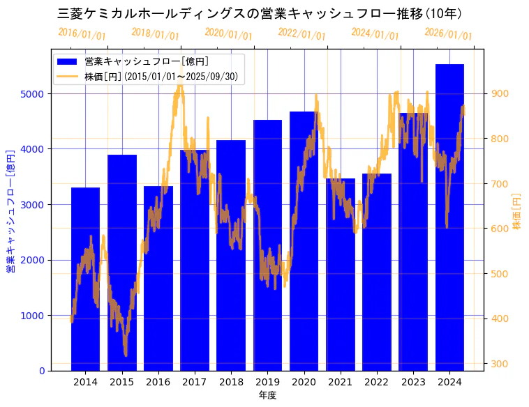 三菱ケミカルグループ株式会社の営業キャッシュフローと株価の10年間推移(2軸グラフ)