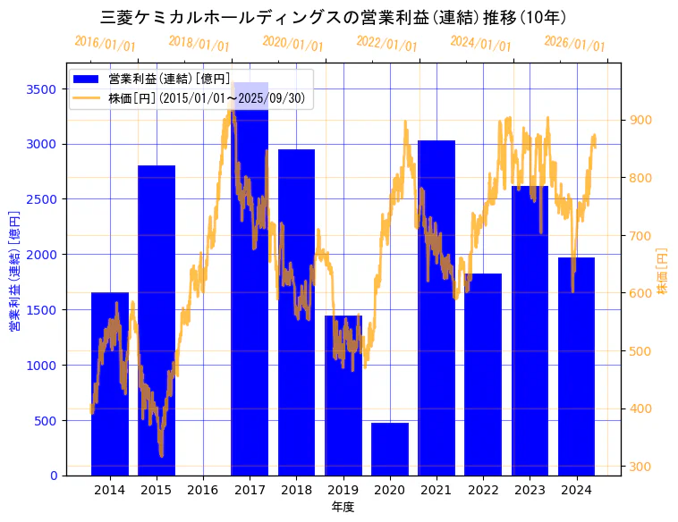三菱ケミカルグループ株式会社の営業利益(連結)と株価の10年間推移(2軸グラフ)