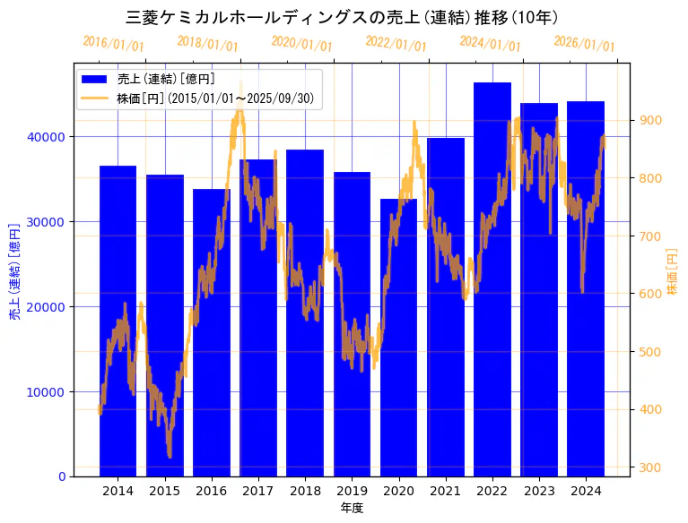 三菱ケミカルグループ株式会社の売上(連結)と株価の10年間推移(2軸グラフ)