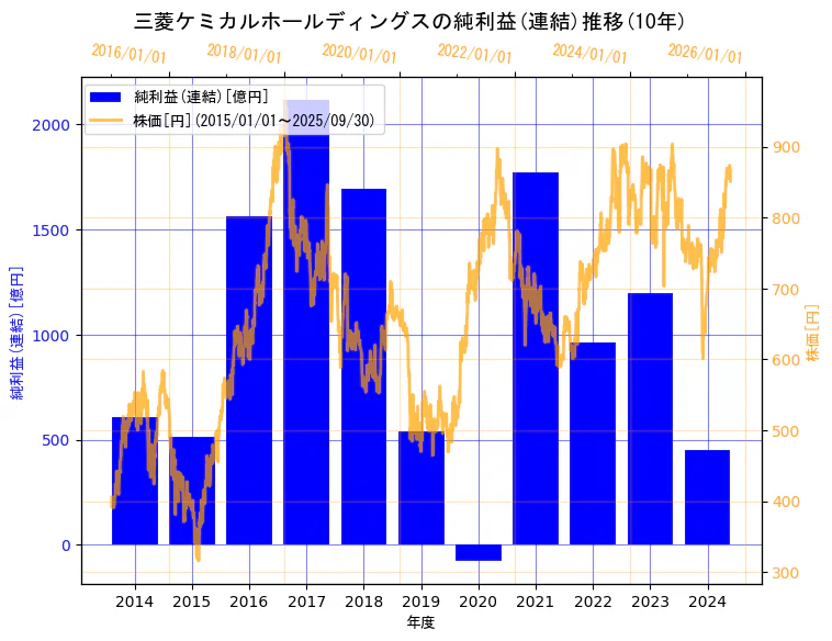 三菱ケミカルグループ株式会社の純利益(連結)と株価の10年間推移(2軸グラフ)