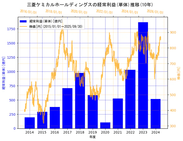 三菱ケミカルグループ株式会社の経常利益(単体)と株価の10年間推移(2軸グラフ)