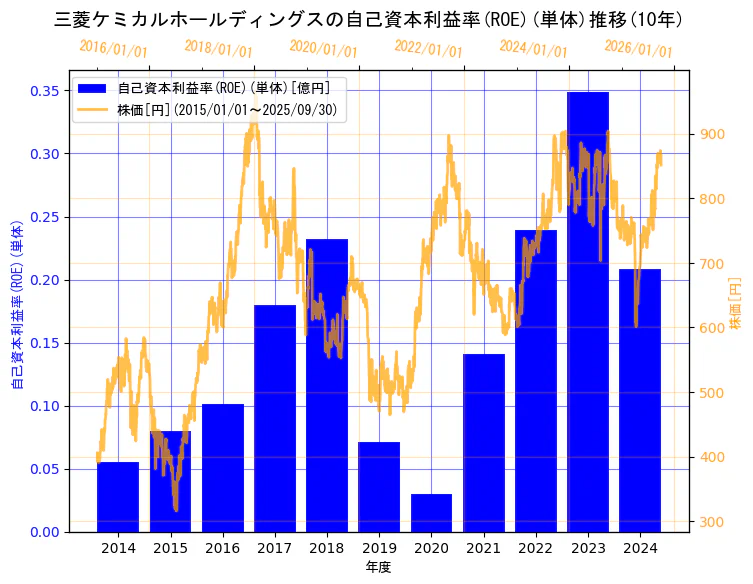 三菱ケミカルグループ株式会社の自己資本利益率(ROE)(単体)と株価の10年間推移(2軸グラフ)