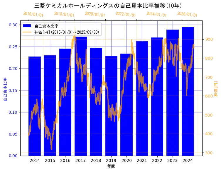 三菱ケミカルグループ株式会社の自己資本比率と株価の10年間推移(2軸グラフ)