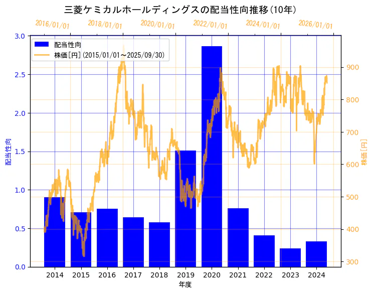 三菱ケミカルグループ株式会社の配当性向と株価の10年間推移(2軸グラフ)