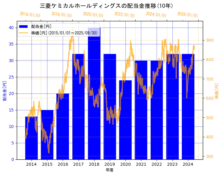 三菱ケミカルグループ株式会社の配当金と株価の10年間推移(2軸グラフ)