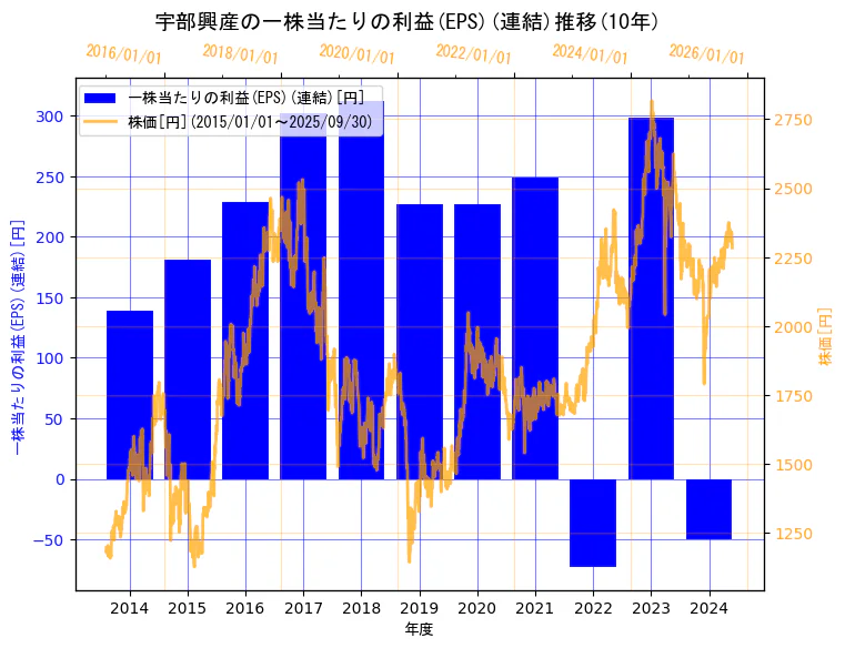 UBE株式会社の一株当たりの利益(EPS)(連結)と株価の10年間推移(2軸グラフ)