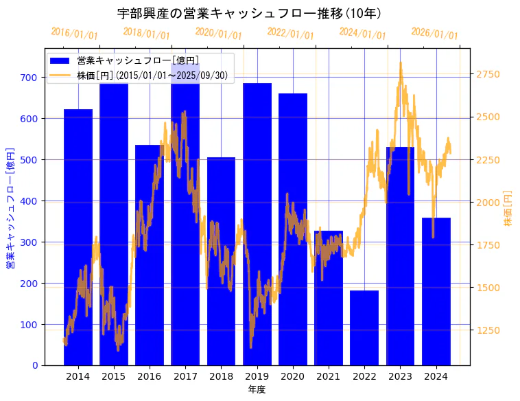 UBE株式会社の営業キャッシュフローと株価の10年間推移(2軸グラフ)