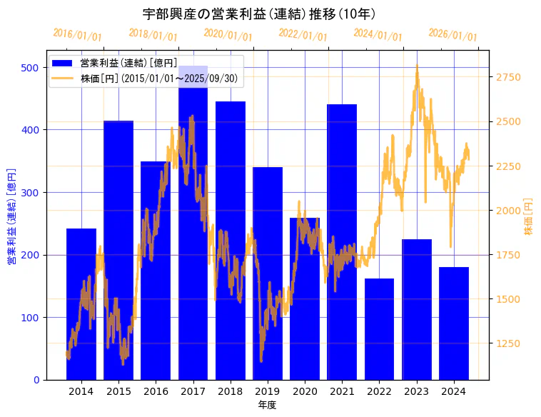 UBE株式会社の営業利益(連結)と株価の10年間推移(2軸グラフ)