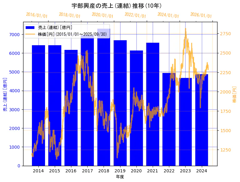UBE株式会社の売上(連結)と株価の10年間推移(2軸グラフ)