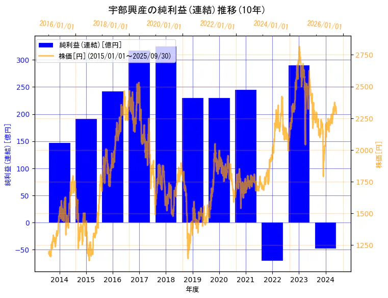 UBE株式会社の純利益(連結)と株価の10年間推移(2軸グラフ)