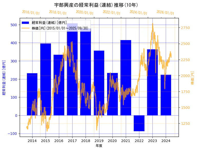 UBE株式会社の経常利益(連結)と株価の10年間推移(2軸グラフ)