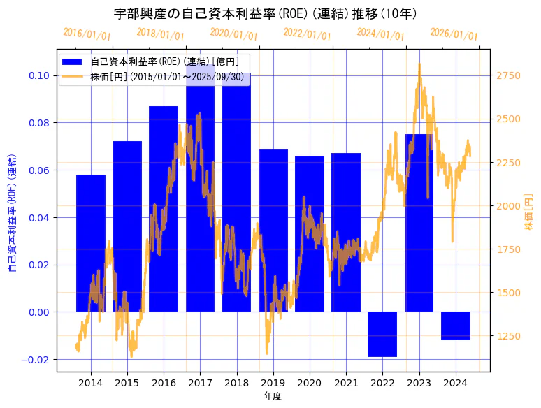 UBE株式会社の自己資本利益率(ROE)(連結)と株価の10年間推移(2軸グラフ)